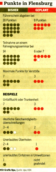 Punkte in Flensburg